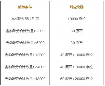 原神岩港奇珍行记玩法讲解 原神岩港奇珍行记玩法讲解