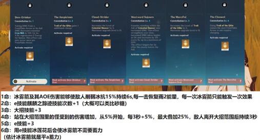 原神甘雨5星弓箭角色强度测评 原神甘雨5星弓箭角色强度测评