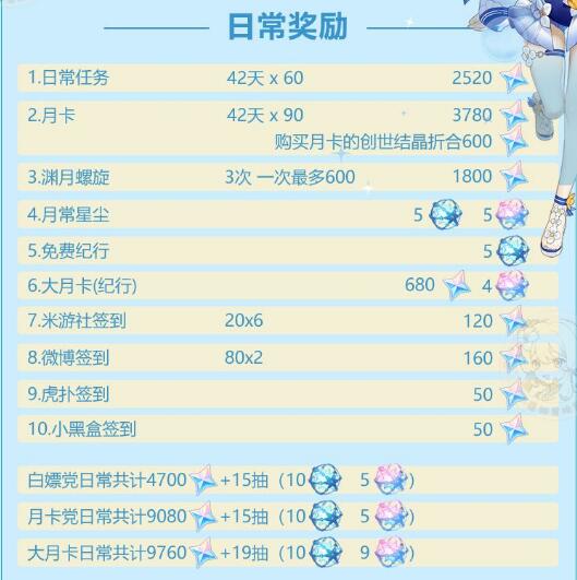 原神1.6版本可以攒多少原石 原神1.6版本可以攒多少原石