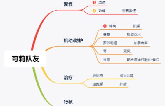 原神1.6可莉主C高输出配队思路 原神1.6可莉主C高输出配队思路