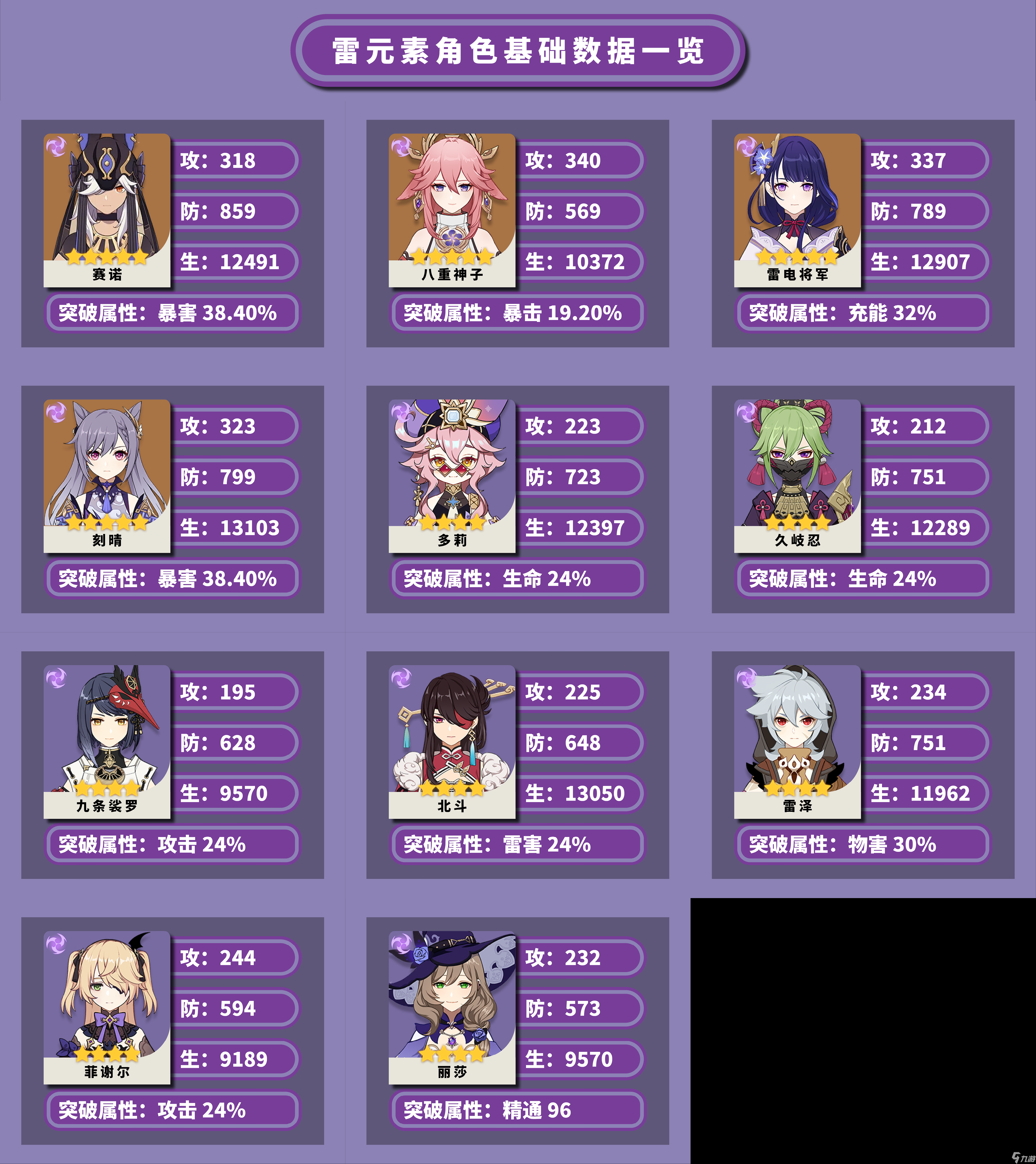原神全角色基础数据怎么样_原神全角色基础数据一览