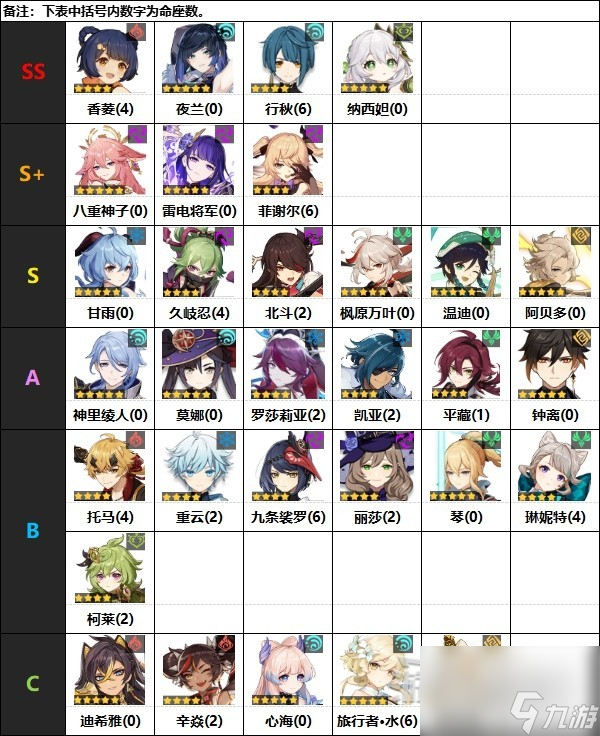 原神4.0版本角色强度排行榜是什么
