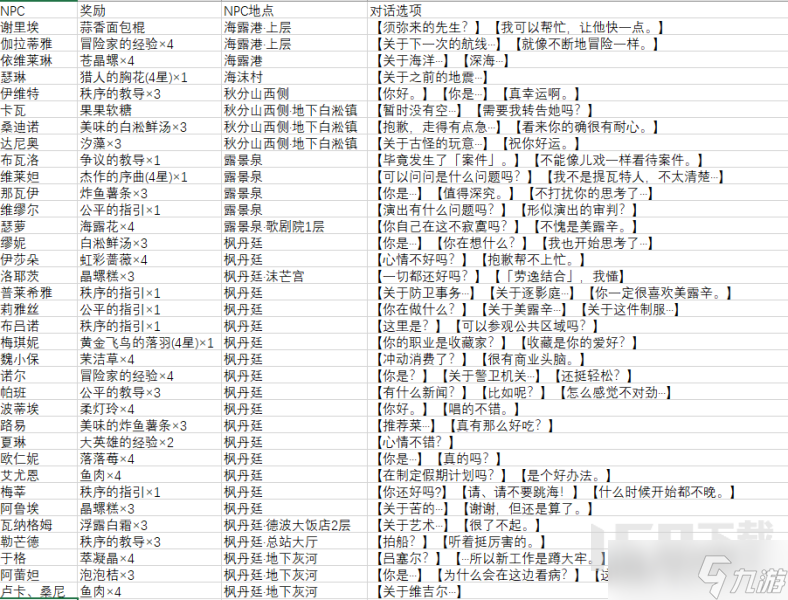 原神枫丹NPC对话奖励全收集 枫丹npc对话都有什么隐藏奖励