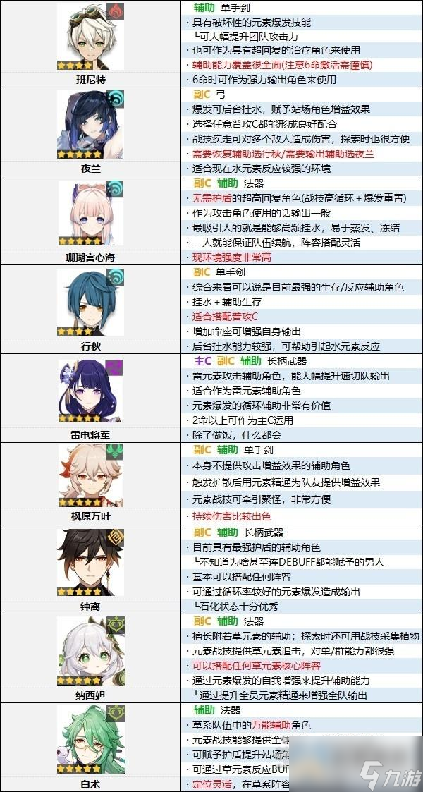 原神4.0原神节奏榜一览
