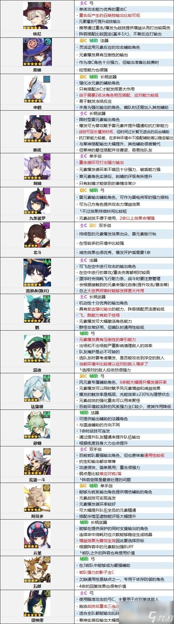 原神4.0原神节奏榜一览