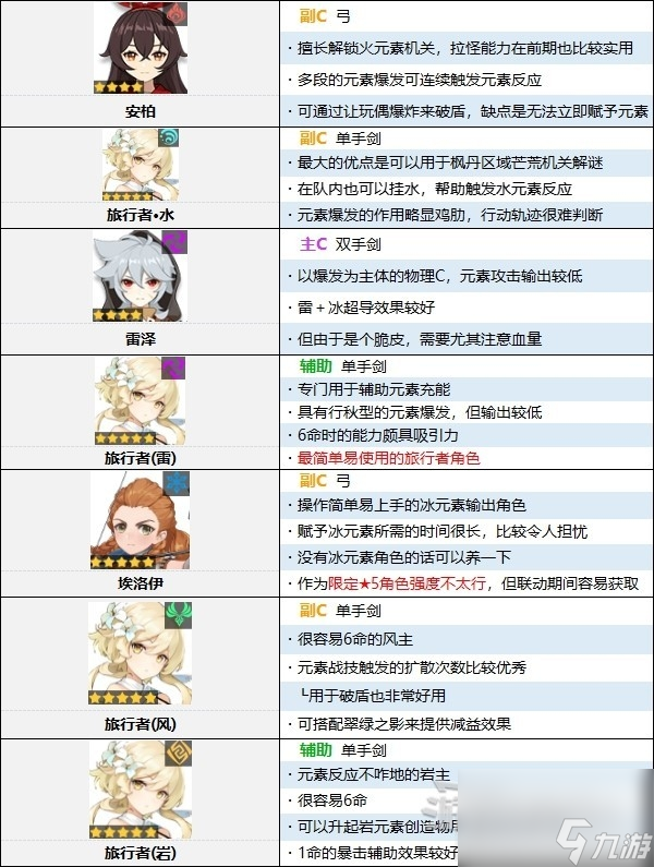 原神4.0原神节奏榜一览
