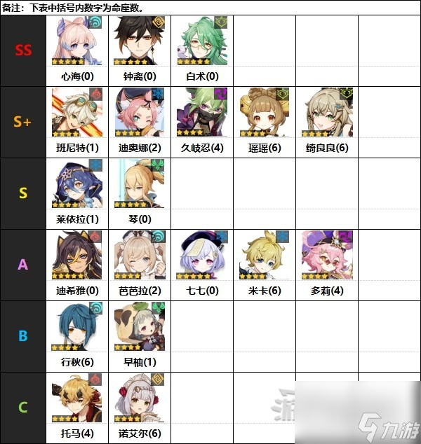 《原神》4.0版本辅助角色节奏榜详情