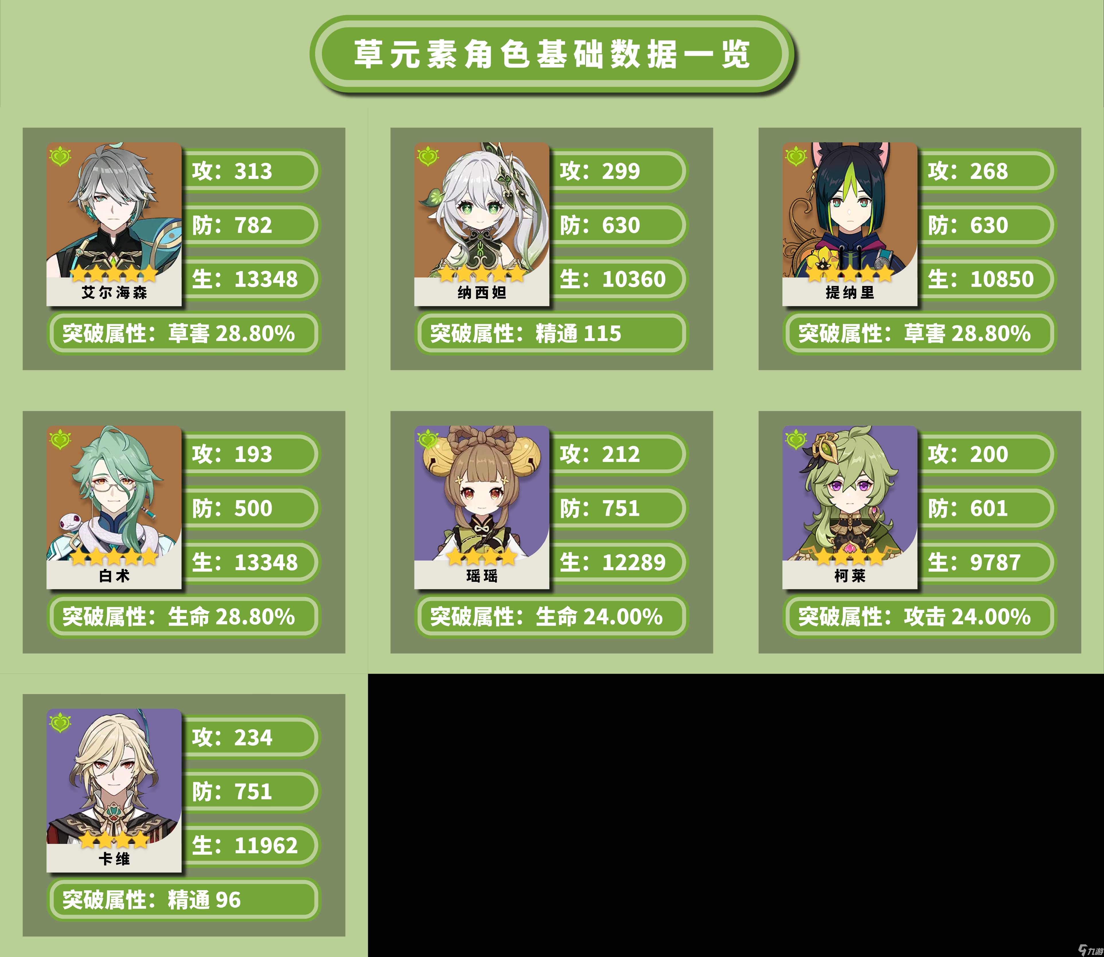 原神全角色基础数据怎么样_原神全角色基础数据一览