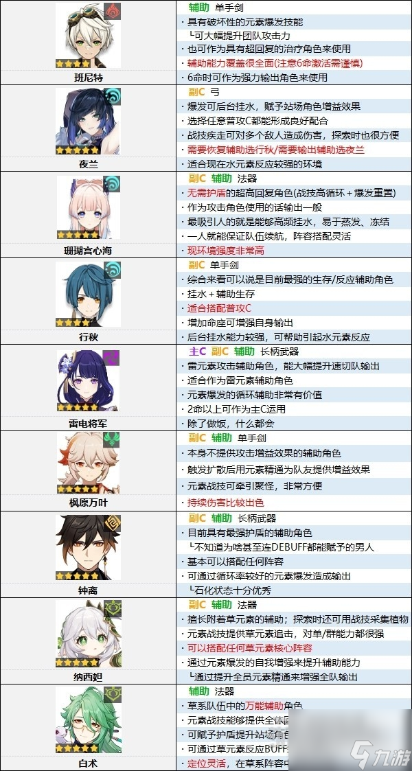原神4.0原神节奏榜一览
