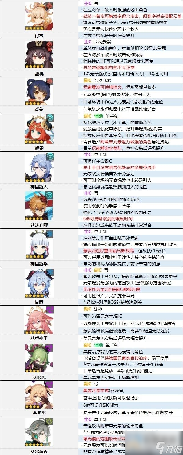 原神4.0原神节奏榜一览