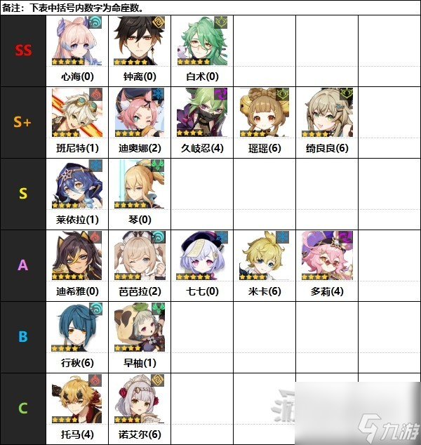 原神4.0版本辅助角色节奏榜详情