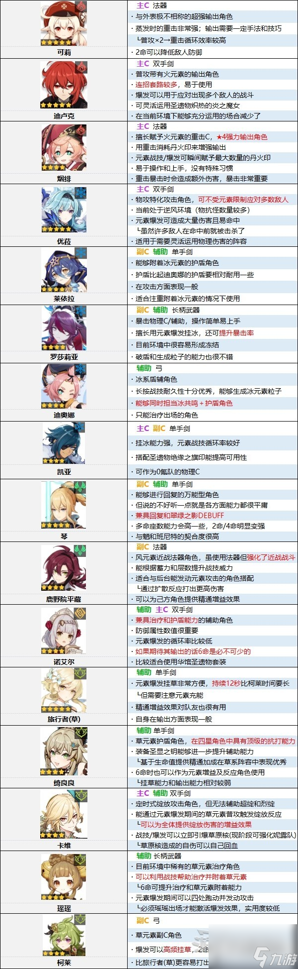 原神4.0版本角色强度排行榜是什么