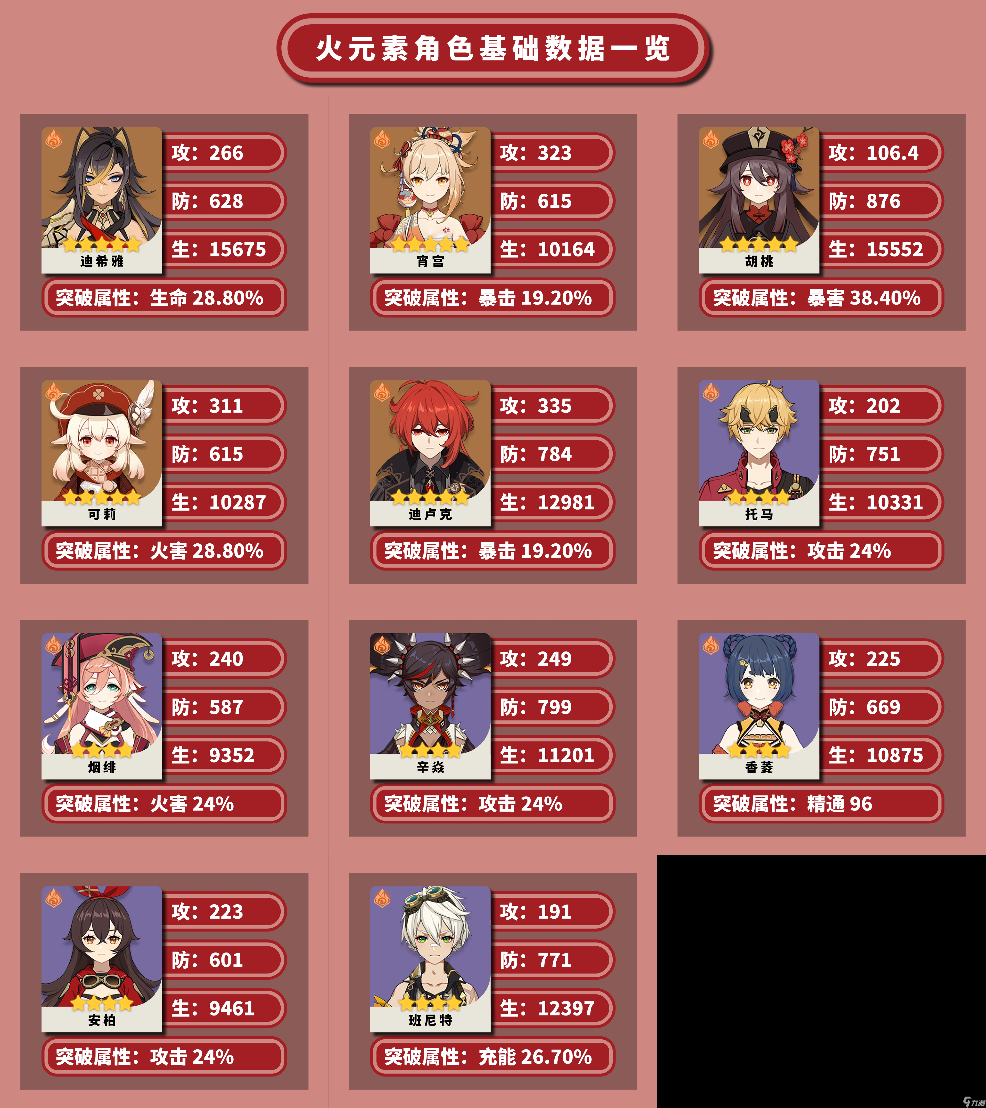 原神全角色基础数据怎么样_原神全角色基础数据一览