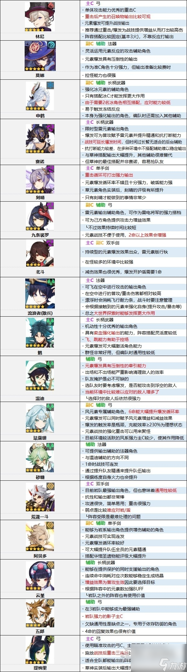 原神4.0原神节奏榜一览