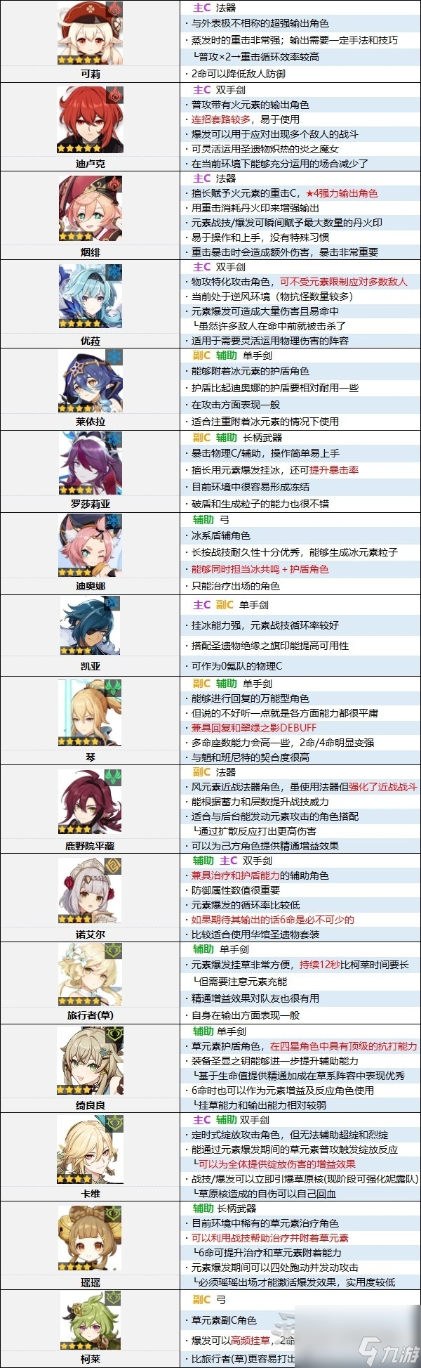 原神4.0原神节奏榜一览