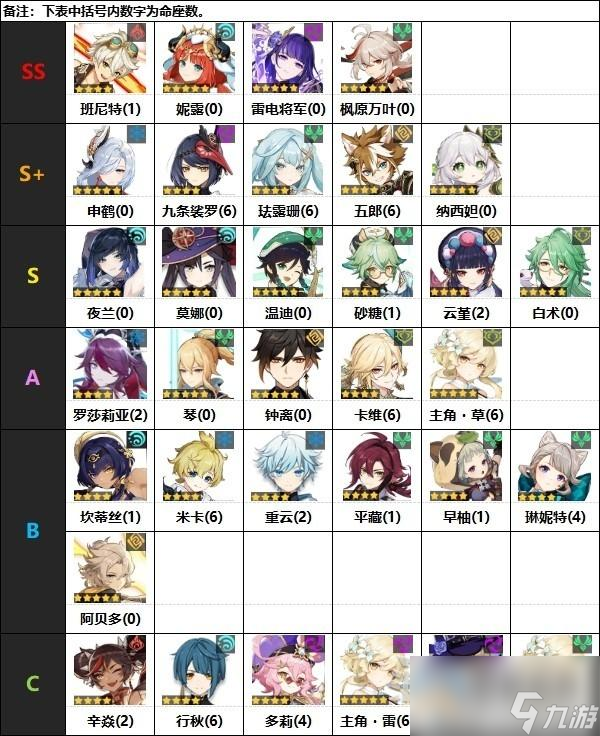 原神4.0原神节奏榜一览