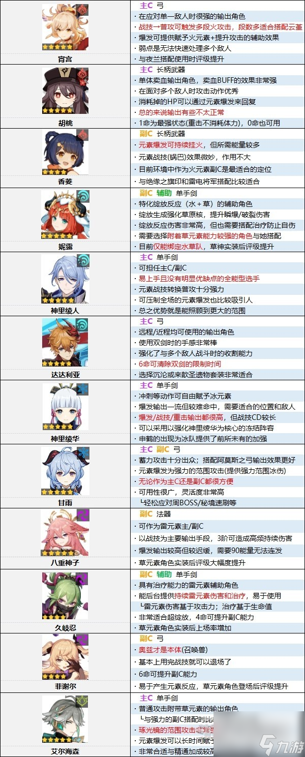 原神4.0版本角色强度排行榜是什么