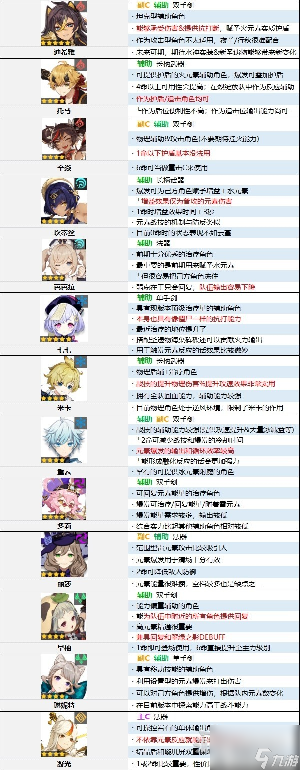 原神4.0版本角色强度排行榜是什么