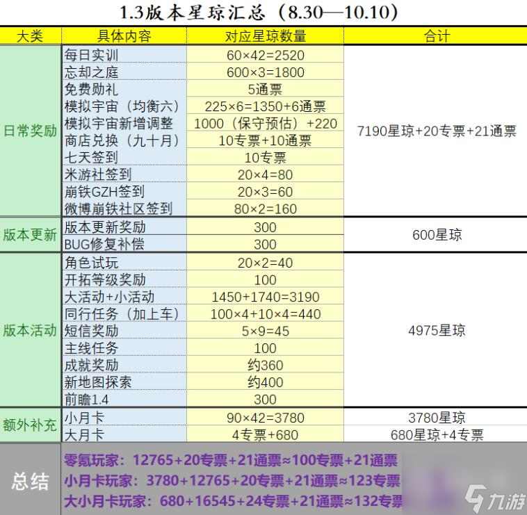崩坏星穹铁道1.3能拿多少星琼介绍
