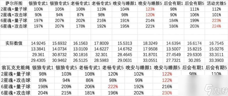 崩坏星穹铁道高命银狼四星五星光锥对比
