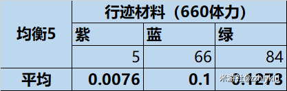 崩坏星穹铁道均衡5下满体力行迹材料掉落情况怎么样_崩坏星穹铁道均衡5下满体力行迹材料掉落情况一览