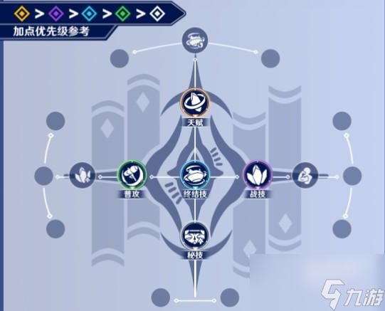 崩坏星穹铁道的技能分别是什么普攻天赋秘技终结技