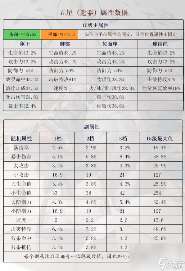 《崩坏星穹铁道》五星遗器属性一览