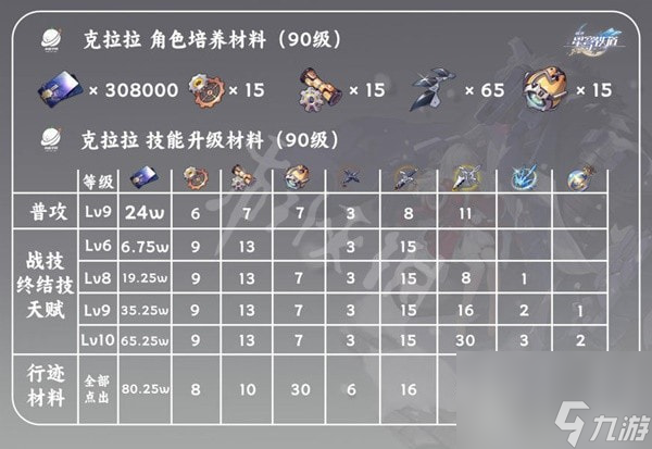 崩坏星穹铁道克拉拉培养推荐-崩坏星穹铁道克拉拉怎么培养