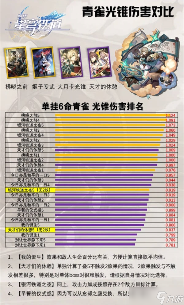 《崩坏星穹铁道》1.2青雀光锥排名