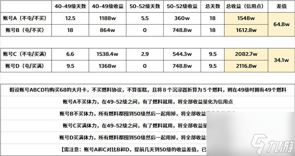 崩坏星穹铁道中期体力规划_崩坏星穹铁道中期体力怎么用