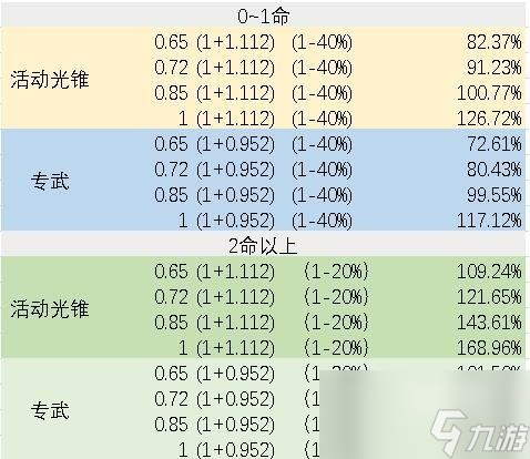 崩坏星穹铁道银狼副C装备选择