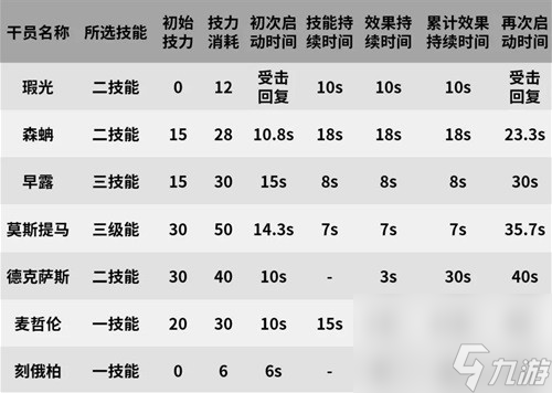 《明日方舟》重装干员瑕光测评 瑕光值得培养吗
