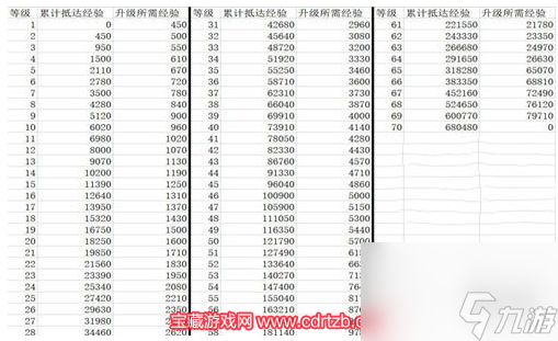 崩坏星穹铁道60升到70一共需要多少经验(升级经验统计)