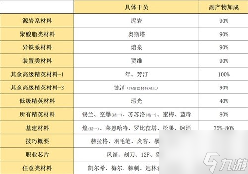 明日方舟基建系统加工厂攻略 基建系统加工厂怎么玩