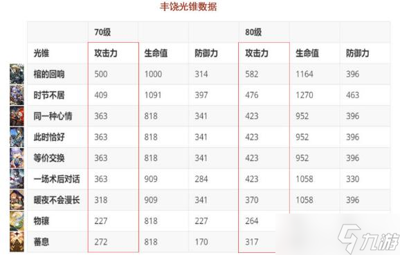 《崩坏星穹铁道》罗刹能带暴击衣吗 罗刹携带不同遗器词条奶量计算