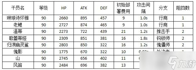 《明日方舟》琳琅诗怀雅强度怎么样 六星干员琳琅诗怀雅强度介绍