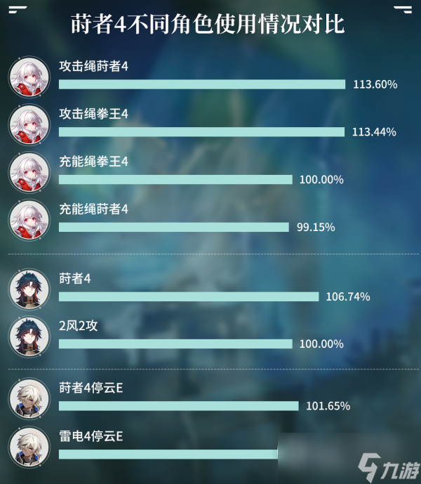 崩坏星穹铁道宝命长存的莳者给哪个角色用