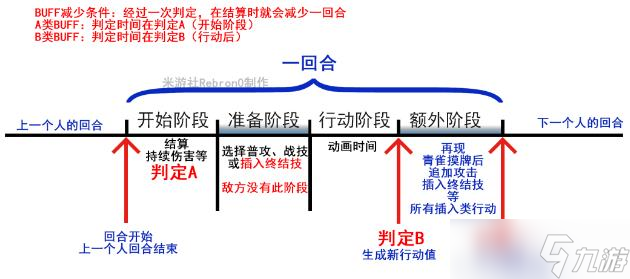 《崩坏星穹铁道》有哪些buff 回合流程介绍与BUFF分类攻略