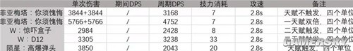 明日方舟狙击干员菲亚梅塔测评 菲亚梅塔值得培养吗
