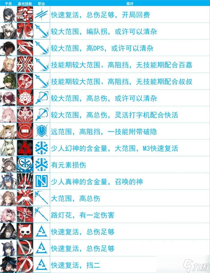 明日方舟生息演算实用干员推荐 明日方舟生息演算哪些干员可以用