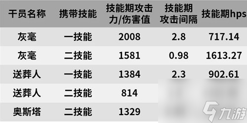 《明日方舟》重装干员灰毫测评 灰毫值得培养吗