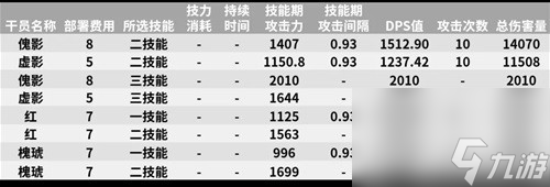 《明日方舟》特种干员傀影测评 傀影值得培养吗