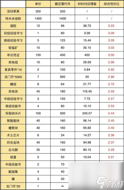明日方舟伊娜姆商会换什么好?活动商店兑换顺序推荐