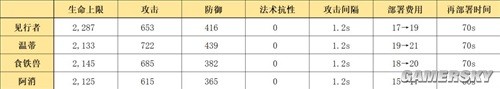 明日方舟特种干员见证者测评 见证者值得培养吗