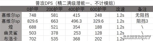 明日方舟近卫干员百炼嘉维尔测评 百炼嘉维尔值得培养吗