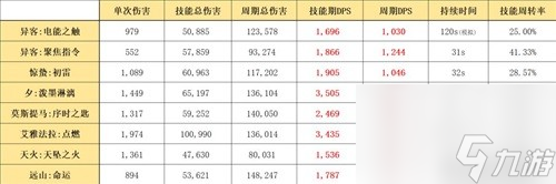 《明日方舟》术士干员异客测评 异客值得培养吗