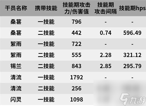 《明日方舟》医疗干员桑葚测评 桑葚之的培养吗