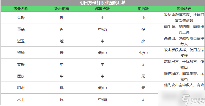 明日方舟哪个职业最强?全职业属性特色一览