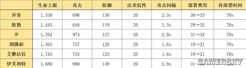 《明日方舟》术士干员异客测评 异客值得培养吗