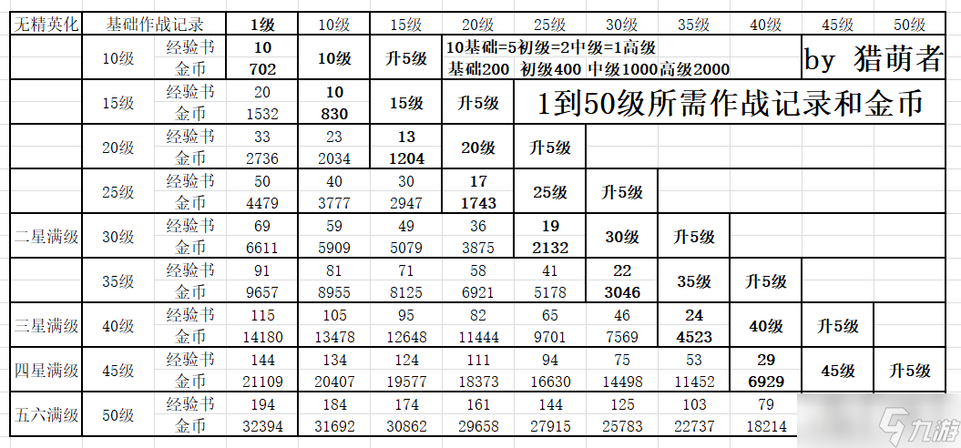 明日方舟干员满级需要多少经验?各级别所需经验一览